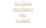 事業(yè)單位法人證、組織機構(gòu)代碼證、 法人身份證復(fù)印件、法人簽章、 法人私章使用流程