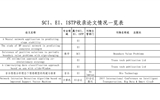 SCI、EI、ISTP收錄論文情況一覽表（后附原文swf格式）